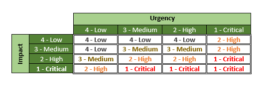 ServiceNow Incident Priority Urgency Impact matrix